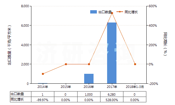 2014-2018年3月中國無齒孔彩卷（寬＞610mm，長＞200m）(HS37024100)出口量及增速統(tǒng)計